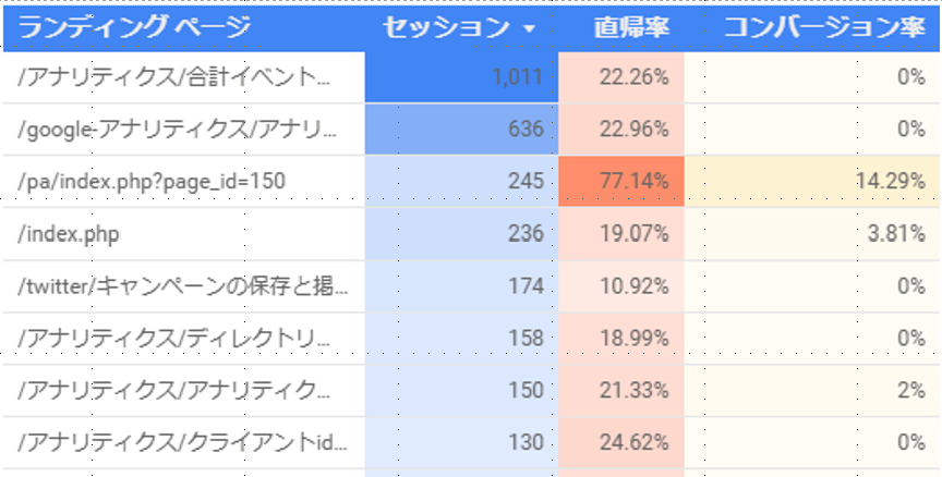 ランディングページ別セッション・ユーザー・目標完了数(ヒートマップ付)