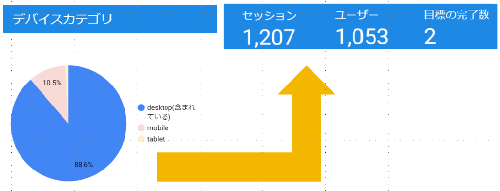 デバイスカテゴリ(インタラクション)とセッション・ユーザー・目標完了数